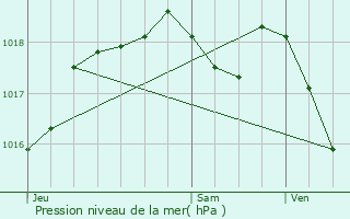 Graphe de la pression atmosphrique prvue pour Voellerdingen