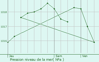 Graphe de la pression atmosphrique prvue pour Weyer
