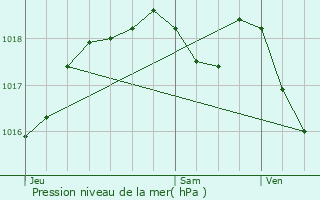 Graphe de la pression atmosphrique prvue pour Erstroff