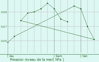 Graphe de la pression atmosphrique prvue pour Lning