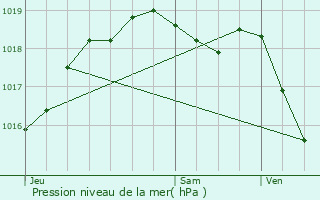 Graphe de la pression atmosphrique prvue pour Taillancourt