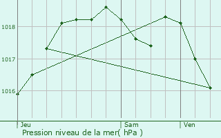 Graphe de la pression atmosphrique prvue pour Spicheren