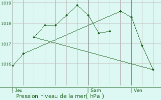 Graphe de la pression atmosphrique prvue pour Deuxville