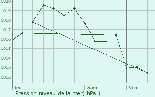 Graphe de la pression atmosphrique prvue pour Puyo