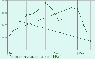 Graphe de la pression atmosphrique prvue pour Fraimbois