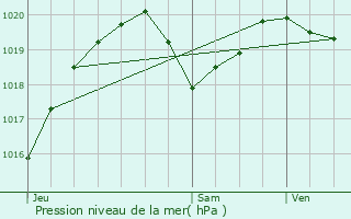 Graphe de la pression atmosphrique prvue pour Eygalayes