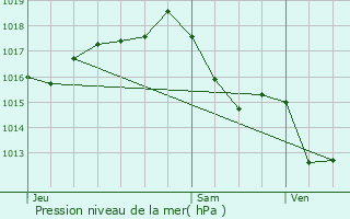 Graphe de la pression atmosphrique prvue pour Salignac-Eyvigues