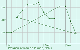 Graphe de la pression atmosphrique prvue pour Knoersheim