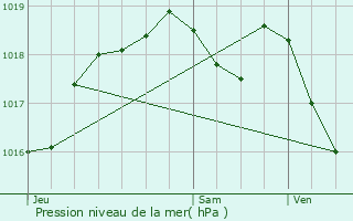 Graphe de la pression atmosphrique prvue pour Aulnois-sur-Seille