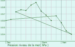 Graphe de la pression atmosphrique prvue pour Sauvian