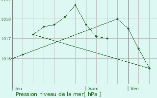 Graphe de la pression atmosphrique prvue pour Exincourt