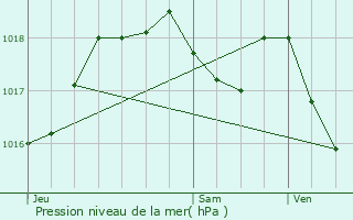 Graphe de la pression atmosphrique prvue pour Langensoultzbach