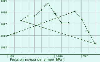 Graphe de la pression atmosphrique prvue pour La Prtire