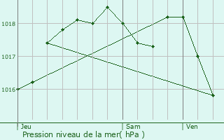 Graphe de la pression atmosphrique prvue pour Phalsbourg