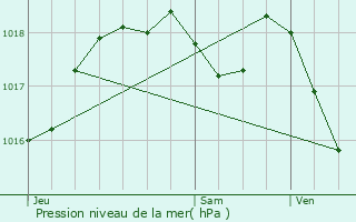 Graphe de la pression atmosphrique prvue pour Mollkirch