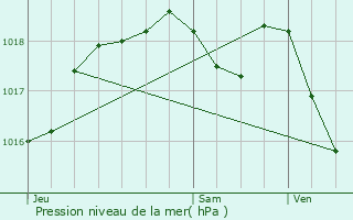 Graphe de la pression atmosphrique prvue pour Lohr