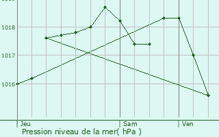 Graphe de la pression atmosphrique prvue pour Mtairies-Saint-Quirin