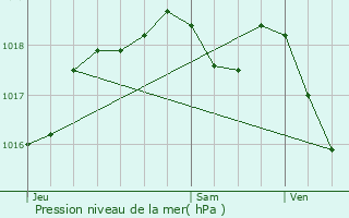 Graphe de la pression atmosphrique prvue pour Lidrezing