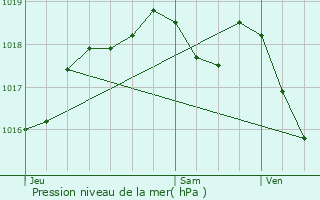 Graphe de la pression atmosphrique prvue pour Wuisse