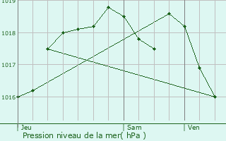 Graphe de la pression atmosphrique prvue pour Thimonville