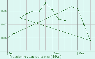 Graphe de la pression atmosphrique prvue pour Waltembourg