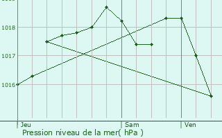 Graphe de la pression atmosphrique prvue pour Hartzviller