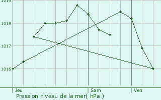 Graphe de la pression atmosphrique prvue pour Thonville