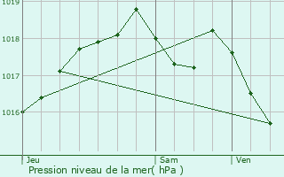 Graphe de la pression atmosphrique prvue pour Trmoins