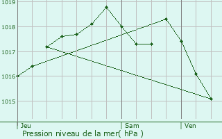 Graphe de la pression atmosphrique prvue pour Grammont