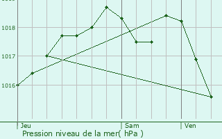 Graphe de la pression atmosphrique prvue pour Foulcrey