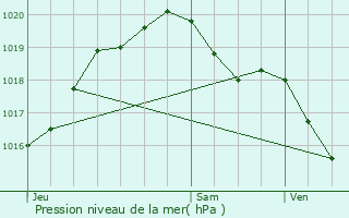 Graphe de la pression atmosphrique prvue pour Rigny-la-Nonneuse