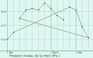 Graphe de la pression atmosphrique prvue pour Kerbach