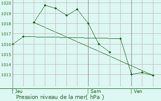 Graphe de la pression atmosphrique prvue pour Prchacq-Navarrenx