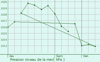 Graphe de la pression atmosphrique prvue pour Prchacq-Josbaig