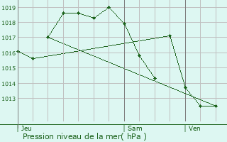 Graphe de la pression atmosphrique prvue pour Crouseilles