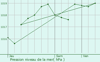 Graphe de la pression atmosphrique prvue pour Lvis-Saint-Nom