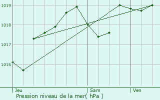 Graphe de la pression atmosphrique prvue pour Choisel