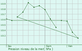 Graphe de la pression atmosphrique prvue pour Calzan