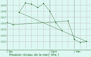 Graphe de la pression atmosphrique prvue pour Serres-Castet