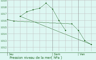 Graphe de la pression atmosphrique prvue pour Beaumont-du-Prigord