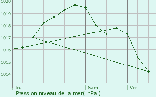 Graphe de la pression atmosphrique prvue pour Issoudun