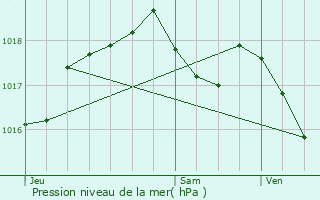 Graphe de la pression atmosphrique prvue pour Novillard
