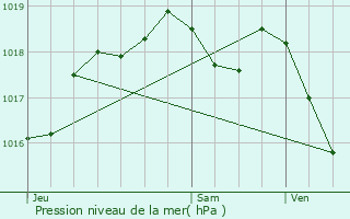 Graphe de la pression atmosphrique prvue pour Morville-ls-Vic