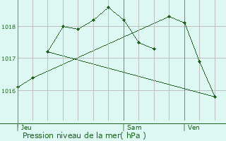 Graphe de la pression atmosphrique prvue pour Saint-Louis-ls-Bitche