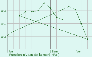 Graphe de la pression atmosphrique prvue pour Etting