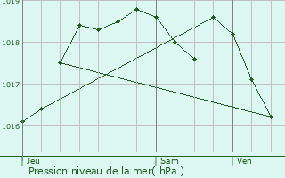 Graphe de la pression atmosphrique prvue pour Woippy