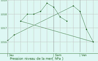 Graphe de la pression atmosphrique prvue pour Hmilly