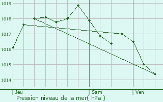 Graphe de la pression atmosphrique prvue pour Saint-Paul-Trois-Chteaux