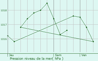 Graphe de la pression atmosphrique prvue pour Rouffach