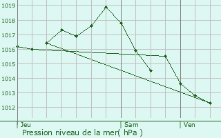 Graphe de la pression atmosphrique prvue pour Montignac-de-Lauzun